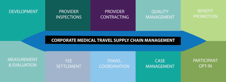 <h6>From: <em>The Employer's Guide to Medical Tourism Benefit Design </em> -- Maria K Todd</h6> graphic depiction of corporate medical travel supply chain management